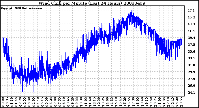 Milwaukee Weather Wind Chill per Minute (Last 24 Hours)