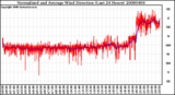 Milwaukee Weather Normalized and Average Wind Direction (Last 24 Hours)