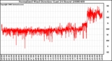 Milwaukee Weather Normalized Wind Direction (Last 24 Hours)