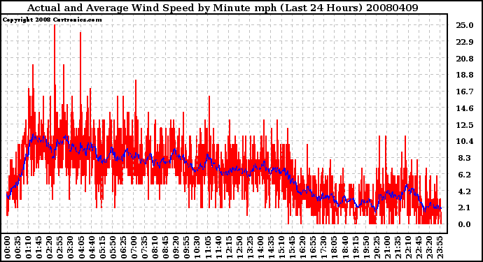 Milwaukee Weather Actual and Average Wind Speed by Minute mph (Last 24 Hours)