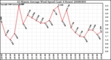 Milwaukee Weather 10 Minute Average Wind Speed (Last 4 Hours)