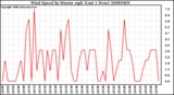 Milwaukee Weather Wind Speed by Minute mph (Last 1 Hour)