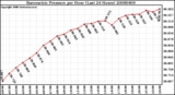 Milwaukee Weather Barometric Pressure per Hour (Last 24 Hours)