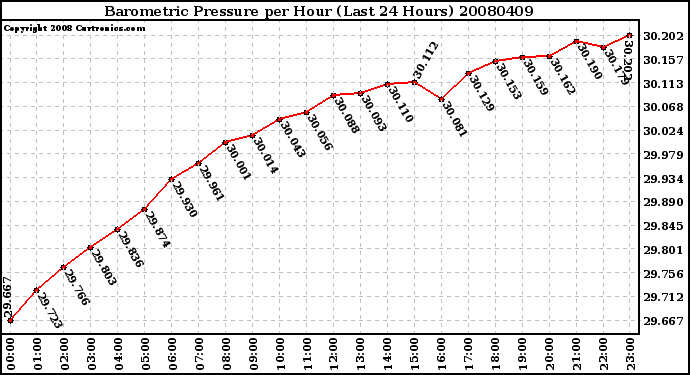 Milwaukee Weather Barometric Pressure per Hour (Last 24 Hours)