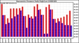 Milwaukee Weather Barometric Pressure Daily High/Low