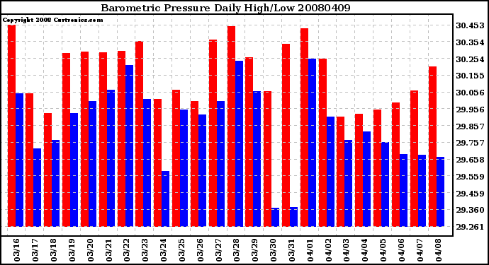 Milwaukee Weather Barometric Pressure Daily High/Low