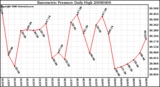 Milwaukee Weather Barometric Pressure Daily High