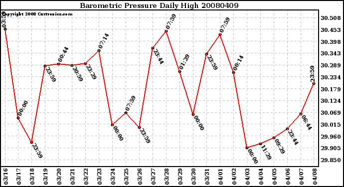 Milwaukee Weather Barometric Pressure Daily High