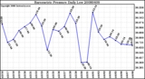 Milwaukee Weather Barometric Pressure Daily Low