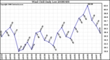 Milwaukee Weather Wind Chill Daily Low