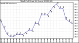 Milwaukee Weather Wind Chill (Last 24 Hours)