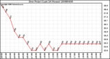 Milwaukee Weather Dew Point (Last 24 Hours)