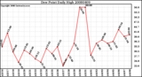 Milwaukee Weather Dew Point Daily High