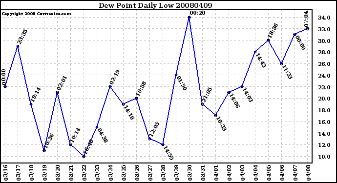 Milwaukee Weather Dew Point Daily Low