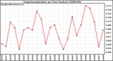 Milwaukee Weather Evapotranspiration per Day (Inches)