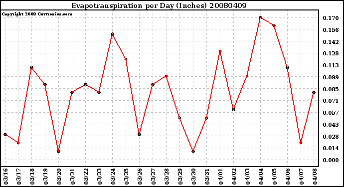 Milwaukee Weather Evapotranspiration per Day (Inches)