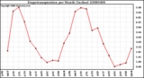 Milwaukee Weather Evapotranspiration per Month (Inches)