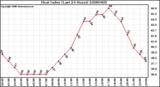 Milwaukee Weather Heat Index (Last 24 Hours)