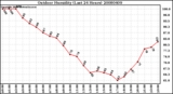 Milwaukee Weather Outdoor Humidity (Last 24 Hours)