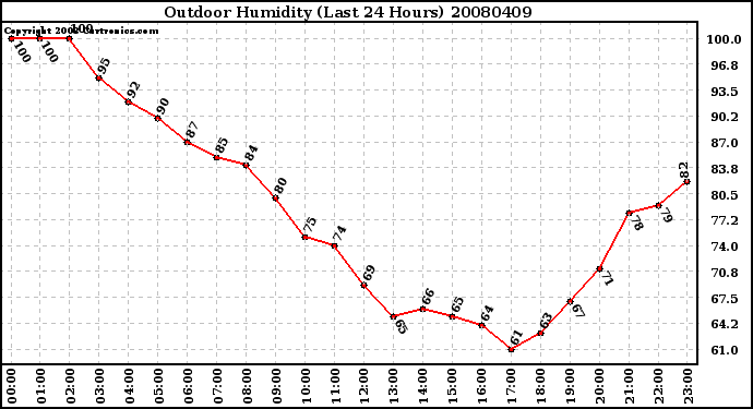 Milwaukee Weather Outdoor Humidity (Last 24 Hours)