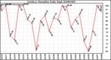 Milwaukee Weather Outdoor Humidity Daily High