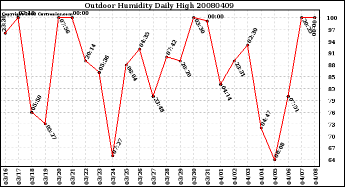 Milwaukee Weather Outdoor Humidity Daily High