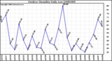 Milwaukee Weather Outdoor Humidity Daily Low