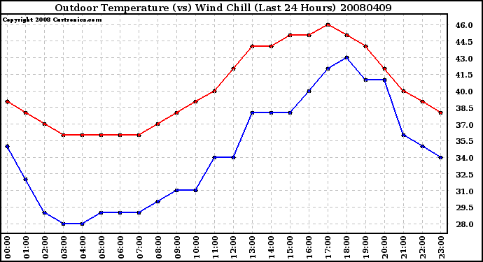 Milwaukee Weather Outdoor Temperature (vs) Wind Chill (Last 24 Hours)