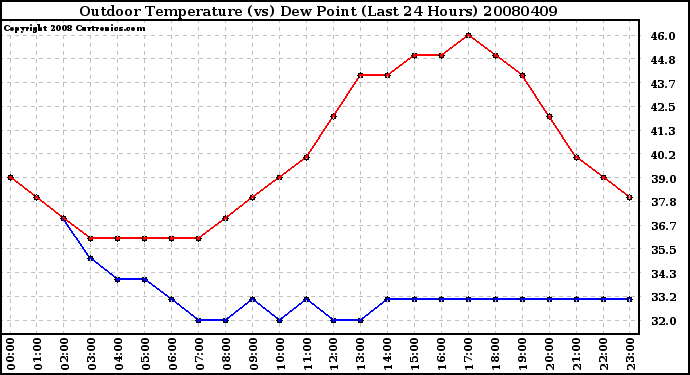 Milwaukee Weather Outdoor Temperature (vs) Dew Point (Last 24 Hours)