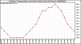 Milwaukee Weather Outdoor Temperature (vs) Heat Index (Last 24 Hours)