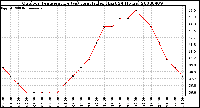 Milwaukee Weather Outdoor Temperature (vs) Heat Index (Last 24 Hours)