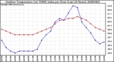 Milwaukee Weather Outdoor Temperature (vs) THSW Index per Hour (Last 24 Hours)