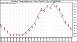 Milwaukee Weather Outdoor Temperature per Hour (Last 24 Hours)