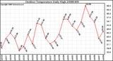 Milwaukee Weather Outdoor Temperature Daily High