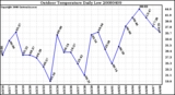 Milwaukee Weather Outdoor Temperature Daily Low