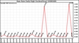 Milwaukee Weather Rain Rate Daily High (Inches/Hour)