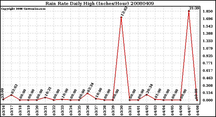 Milwaukee Weather Rain Rate Daily High (Inches/Hour)