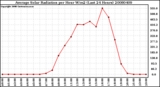 Milwaukee Weather Average Solar Radiation per Hour W/m2 (Last 24 Hours)