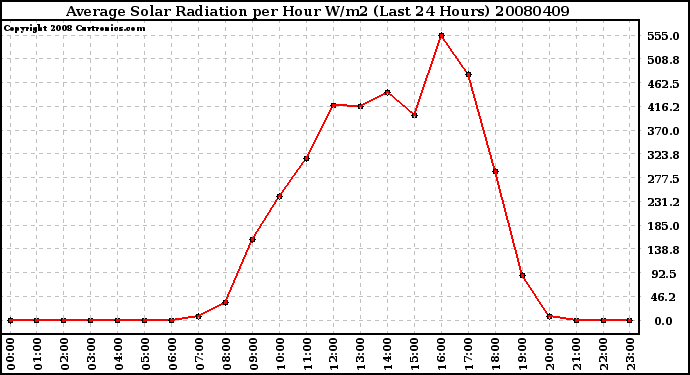 Milwaukee Weather Average Solar Radiation per Hour W/m2 (Last 24 Hours)