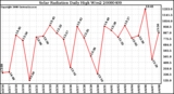 Milwaukee Weather Solar Radiation Daily High W/m2