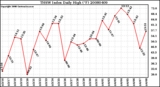 Milwaukee Weather THSW Index Daily High (F)