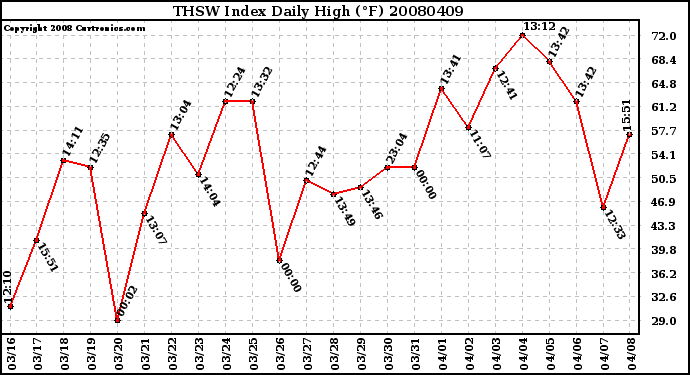 Milwaukee Weather THSW Index Daily High (F)