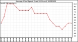 Milwaukee Weather Average Wind Speed (Last 24 Hours)