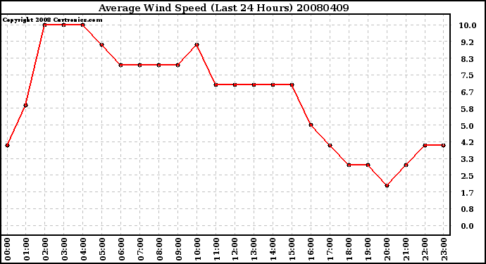 Milwaukee Weather Average Wind Speed (Last 24 Hours)