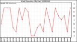 Milwaukee Weather Wind Direction (By Day)