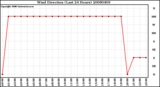 Milwaukee Weather Wind Direction (Last 24 Hours)