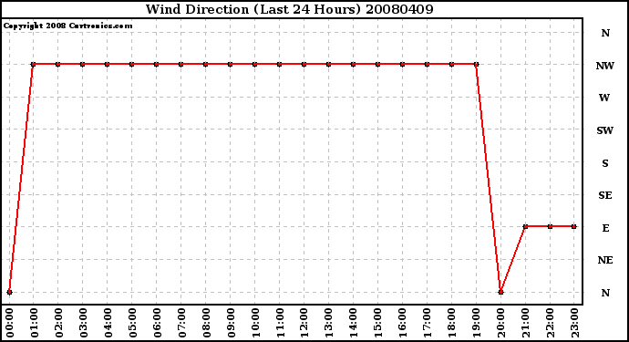 Milwaukee Weather Wind Direction (Last 24 Hours)