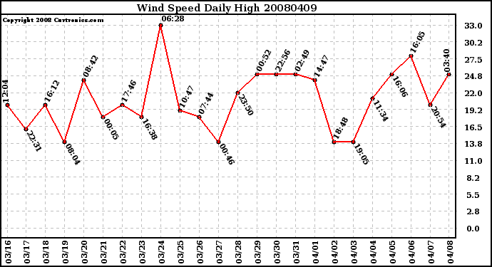 Milwaukee Weather Wind Speed Daily High