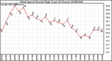 Milwaukee Weather Wind Speed Hourly High (Last 24 Hours)