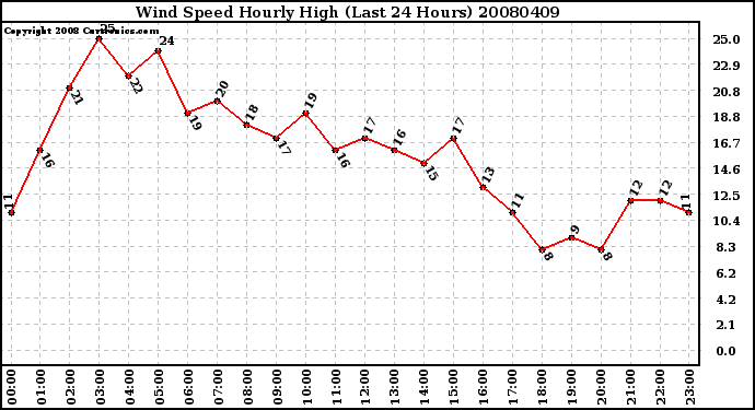 Milwaukee Weather Wind Speed Hourly High (Last 24 Hours)